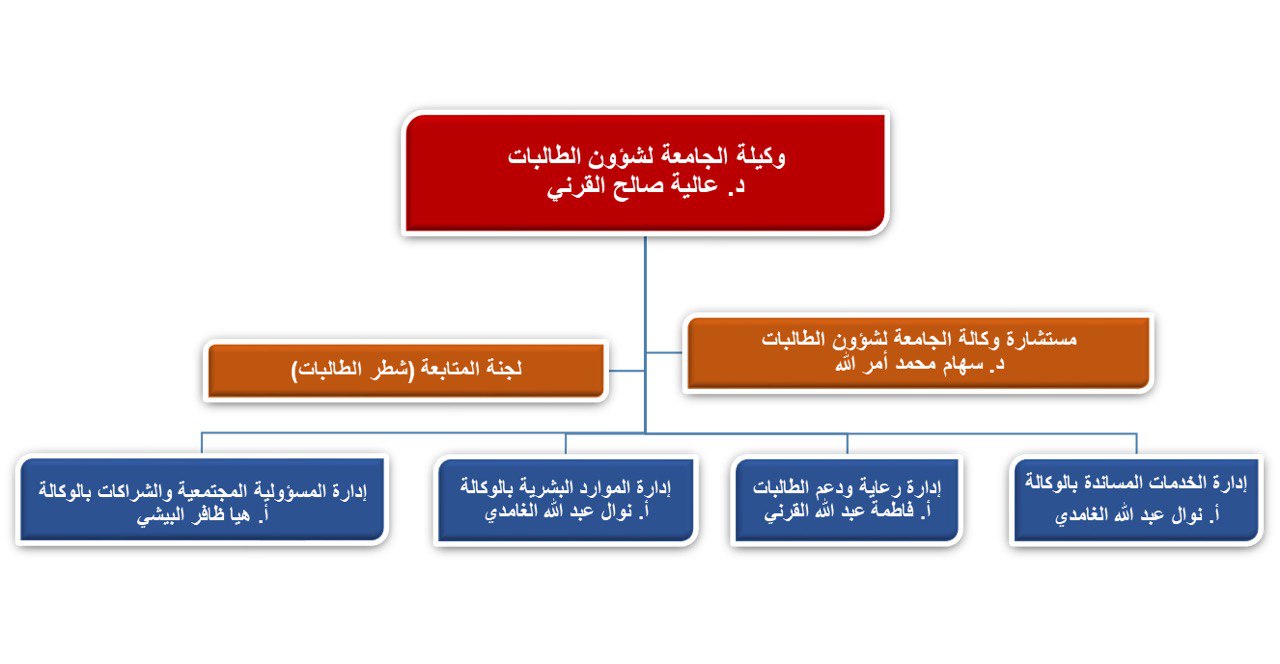 الهيكل التنظيمي وكالة شؤون الطالبات.jpg